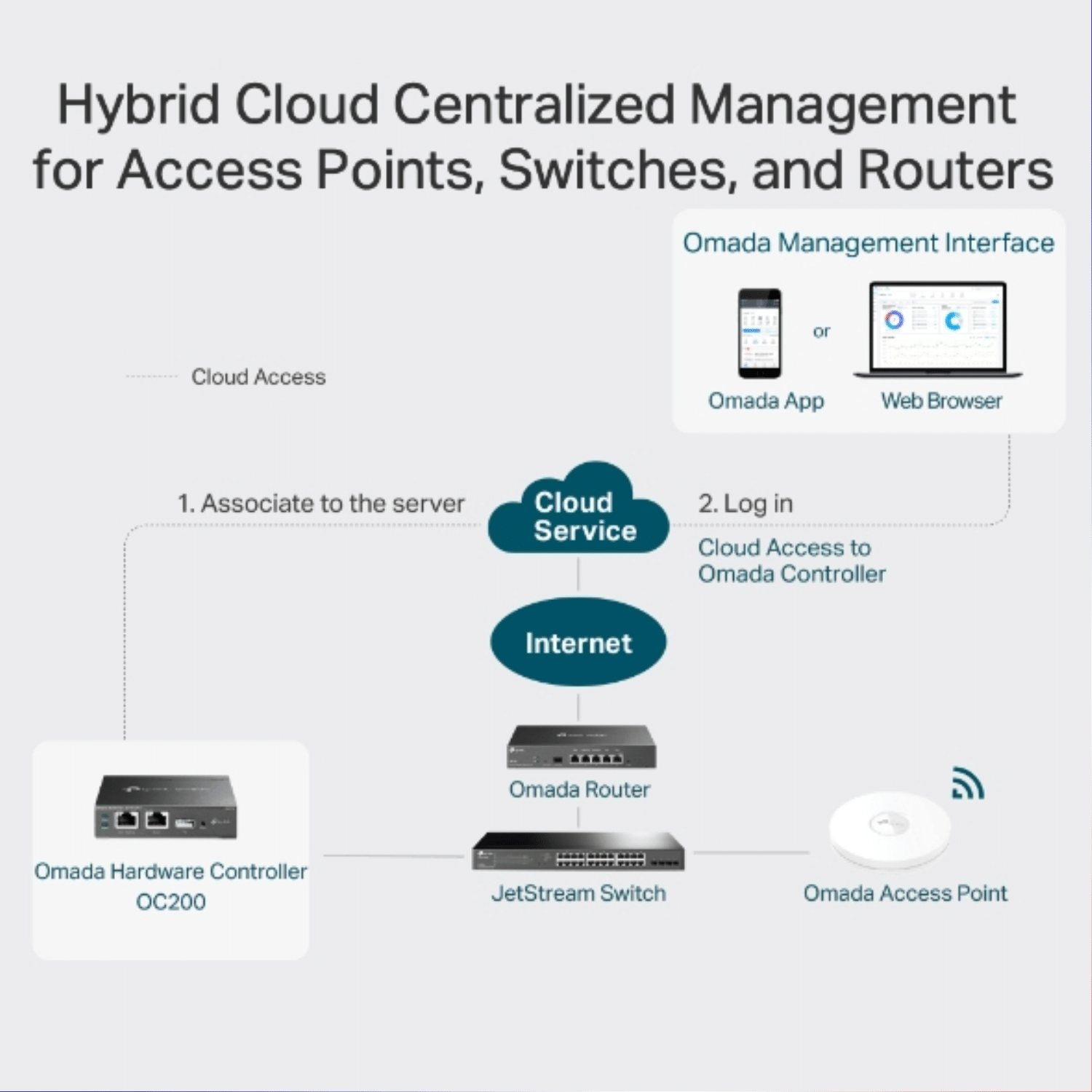 TPLINK OC200 Omada WI-FI Access Point Hardware Controller - Image 4